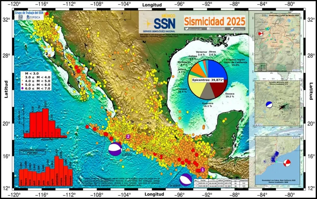 SSN reporta 2 mil 507 temblores en México